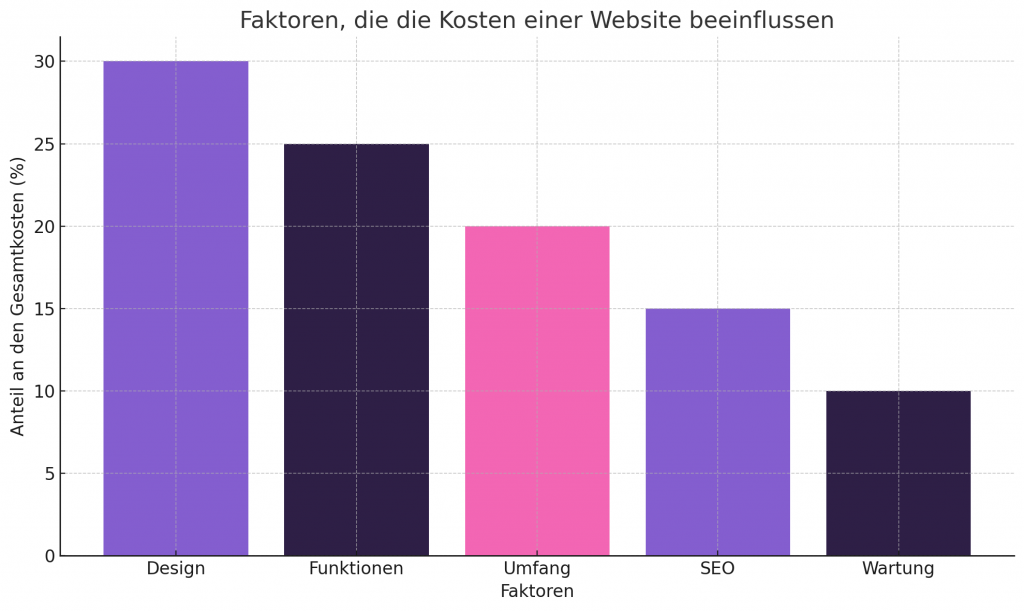 Modernes Webdesign günstig
