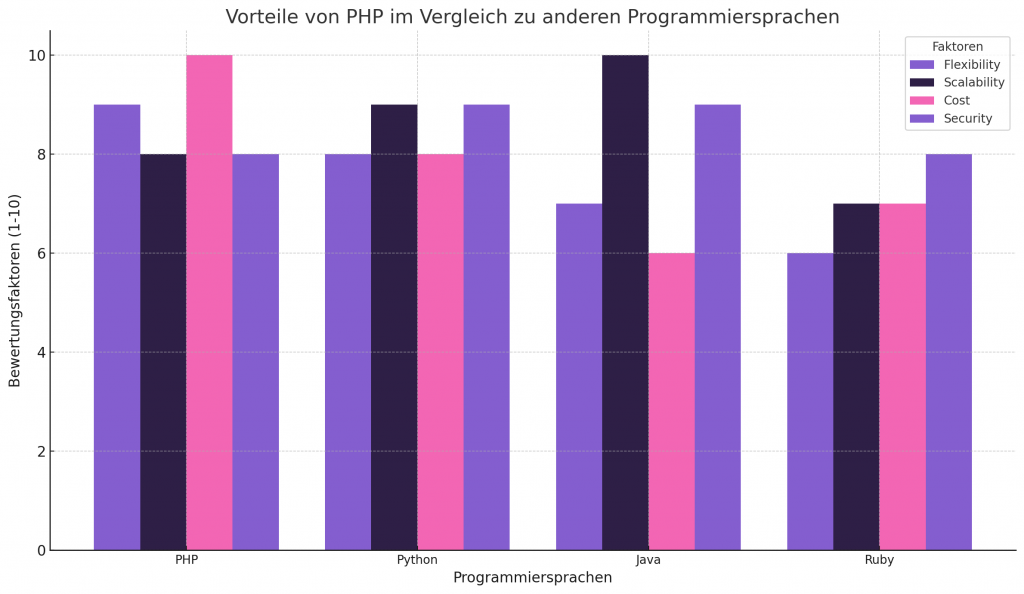 PHP-Agentur Berlin