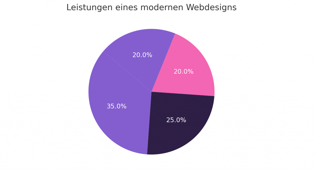 Modernes Webdesign günstig