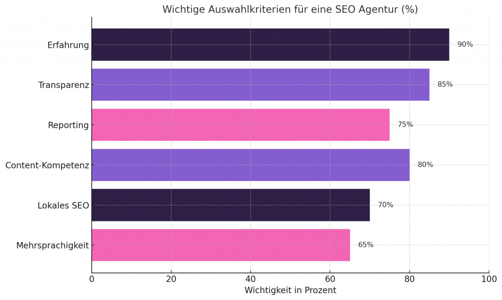 SEO Agentur