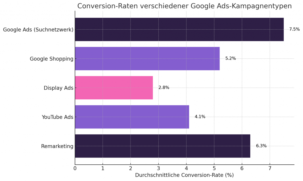 google ads
